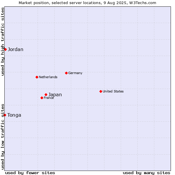 Market position of Japan vs. Jordan vs. Tonga
