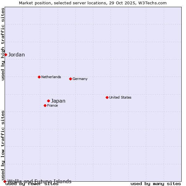 Market position of Japan vs. Jordan vs. Wallis and Futuna Islands