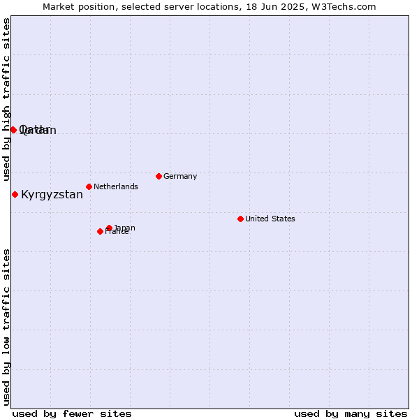 Market position of Kyrgyzstan vs. Jordan vs. Qatar