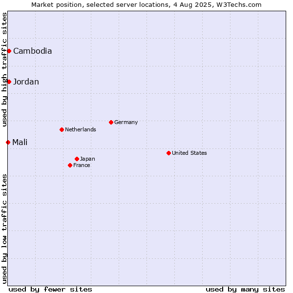 Market position of Jordan vs. Cambodia vs. Mali