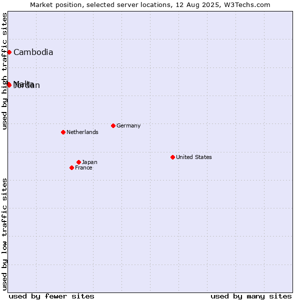 Market position of Jordan vs. Cambodia vs. Malta
