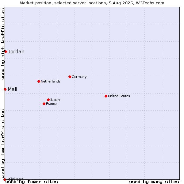 Market position of Jordan vs. Mali vs. Kiribati