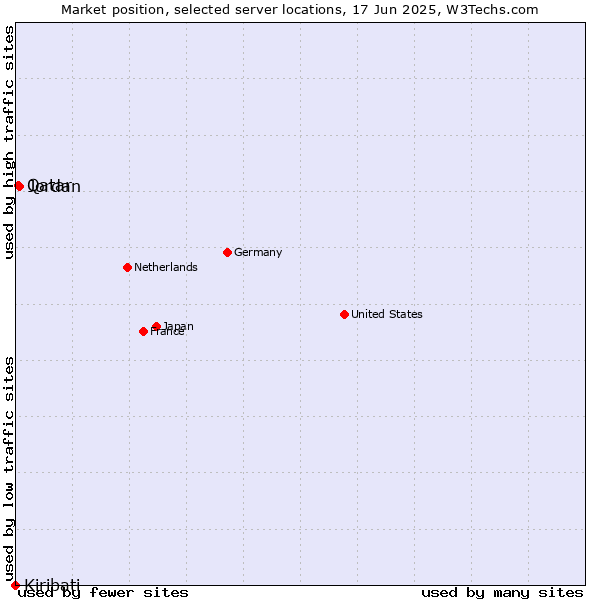 Market position of Jordan vs. Qatar vs. Kiribati