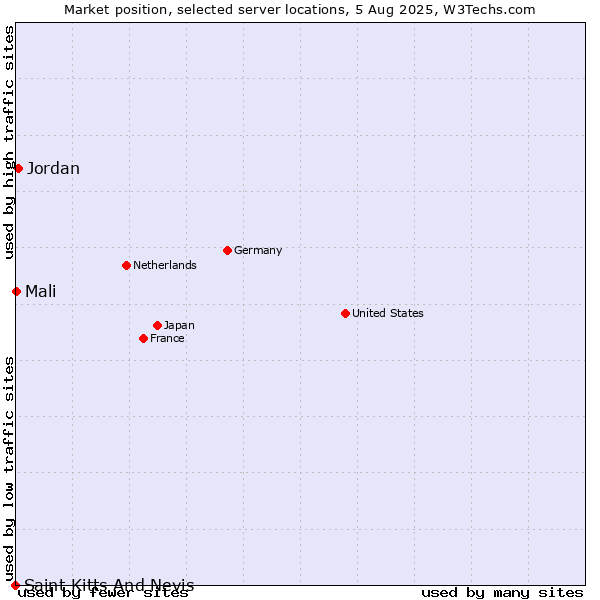 Market position of Jordan vs. Mali vs. Saint Kitts And Nevis