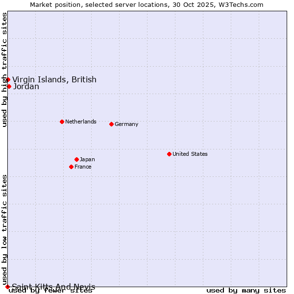 Market position of Jordan vs. Virgin Islands, British vs. Saint Kitts And Nevis
