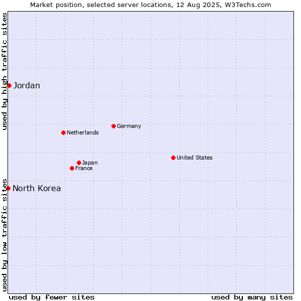 Market position of Jordan vs. North Korea