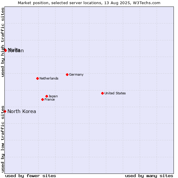 Market position of Jordan vs. Malta vs. North Korea