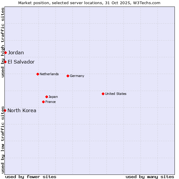 Market position of Jordan vs. El Salvador vs. North Korea