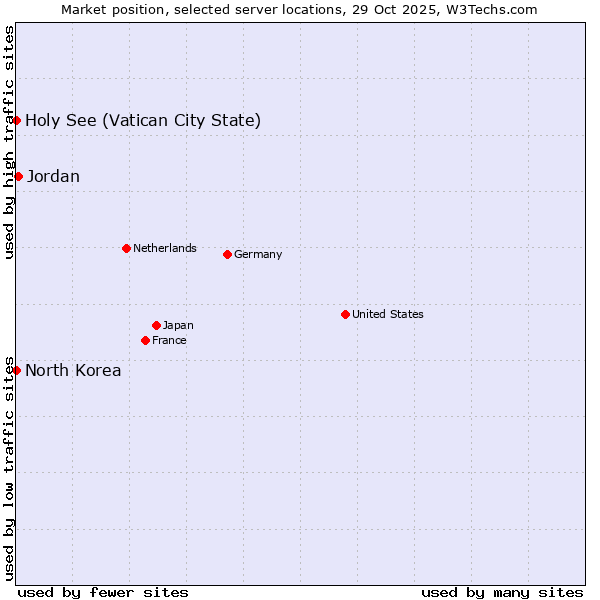 Market position of Jordan vs. Holy See (Vatican City State) vs. North Korea