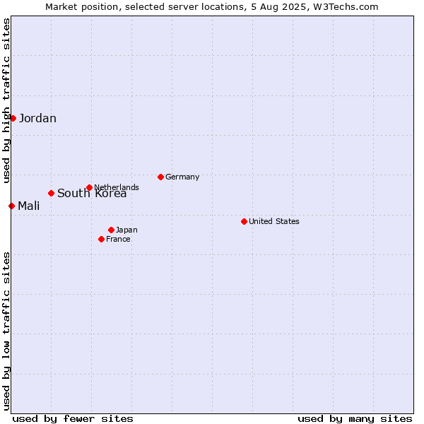 Market position of South Korea vs. Jordan vs. Mali
