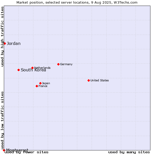 Market position of South Korea vs. Jordan vs. Montserrat