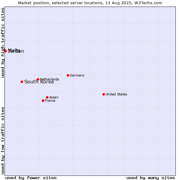 Market position of South Korea vs. Jordan vs. Malta