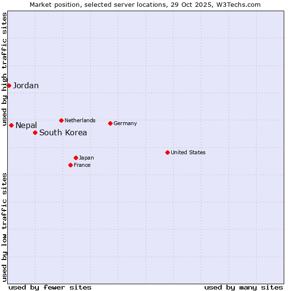 Market position of South Korea vs. Nepal vs. Jordan