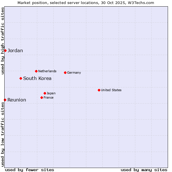 Market position of South Korea vs. Jordan vs. Reunion