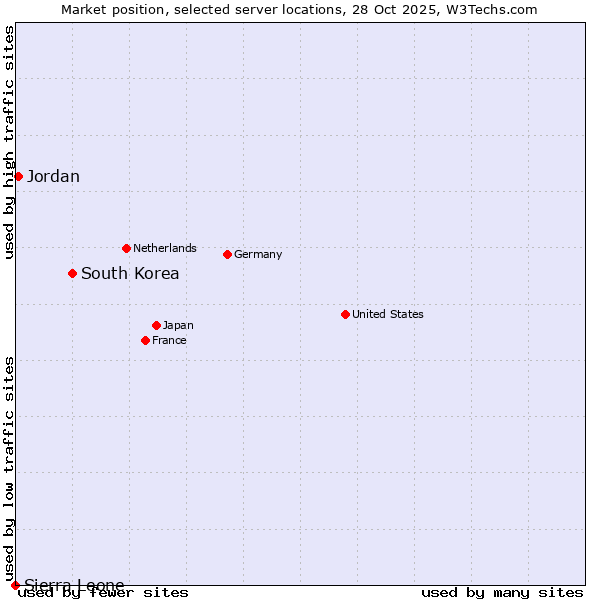 Market position of South Korea vs. Jordan vs. Sierra Leone