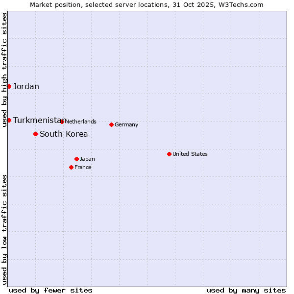 Market position of South Korea vs. Jordan vs. Turkmenistan