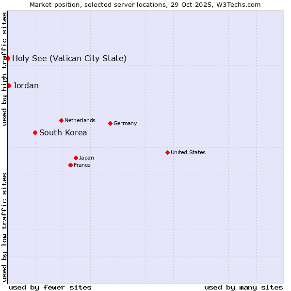 Market position of South Korea vs. Jordan vs. Holy See (Vatican City State)