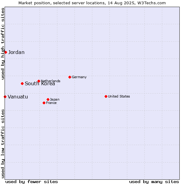 Market position of South Korea vs. Jordan vs. Vanuatu