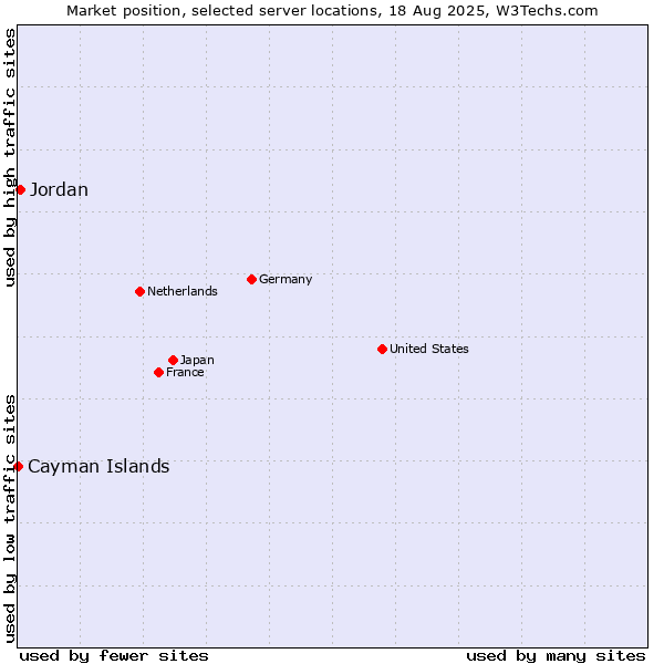 Market position of Jordan vs. Cayman Islands