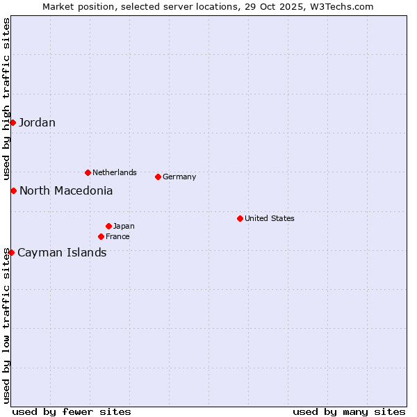 Market position of North Macedonia vs. Jordan vs. Cayman Islands