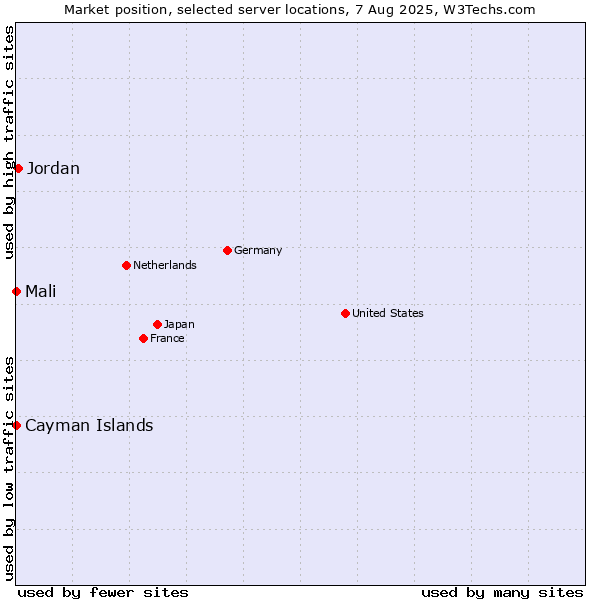 Market position of Jordan vs. Mali vs. Cayman Islands