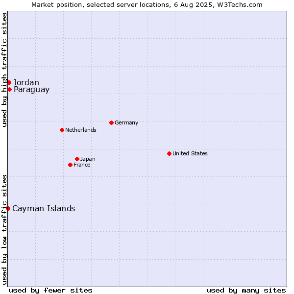 Market position of Paraguay vs. Jordan vs. Cayman Islands