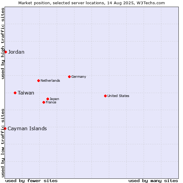 Market position of Taiwan vs. Jordan vs. Cayman Islands