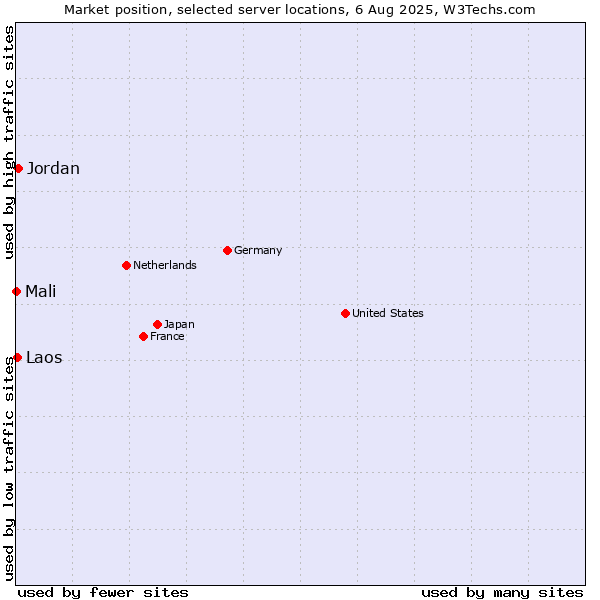 Market position of Jordan vs. Laos vs. Mali