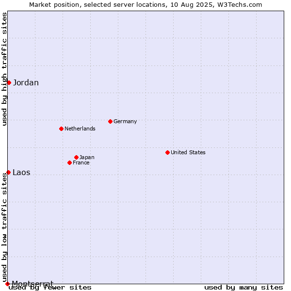 Market position of Jordan vs. Laos vs. Montserrat