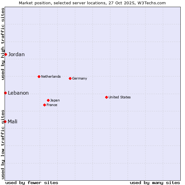 Market position of Jordan vs. Lebanon vs. Mali