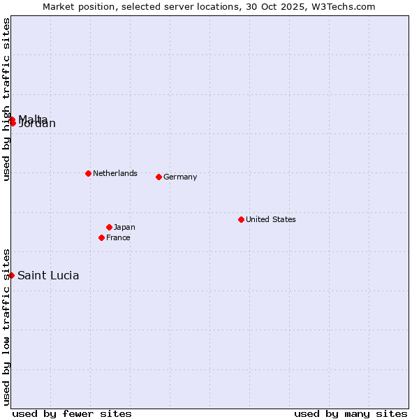 Market position of Jordan vs. Malta vs. Saint Lucia