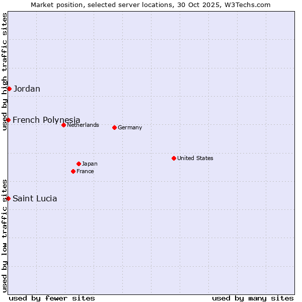Market position of Jordan vs. French Polynesia vs. Saint Lucia