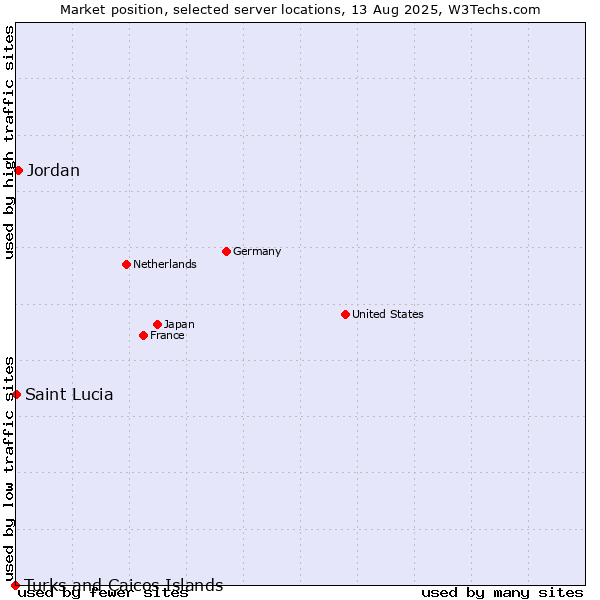 Market position of Jordan vs. Saint Lucia vs. Turks and Caicos Islands