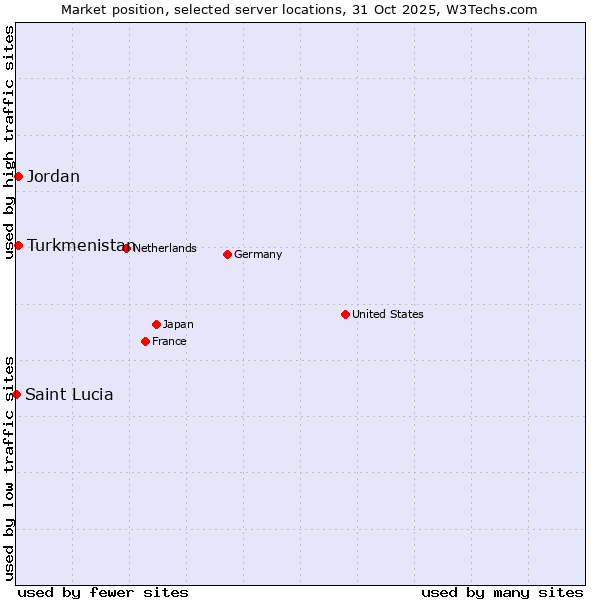Market position of Jordan vs. Turkmenistan vs. Saint Lucia
