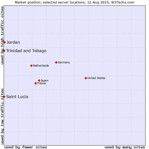 Market position of Jordan vs. Trinidad and Tobago vs. Saint Lucia