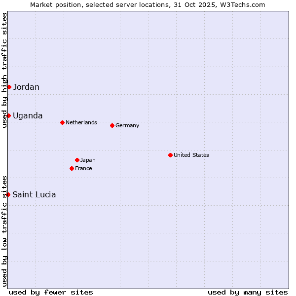 Market position of Jordan vs. Uganda vs. Saint Lucia