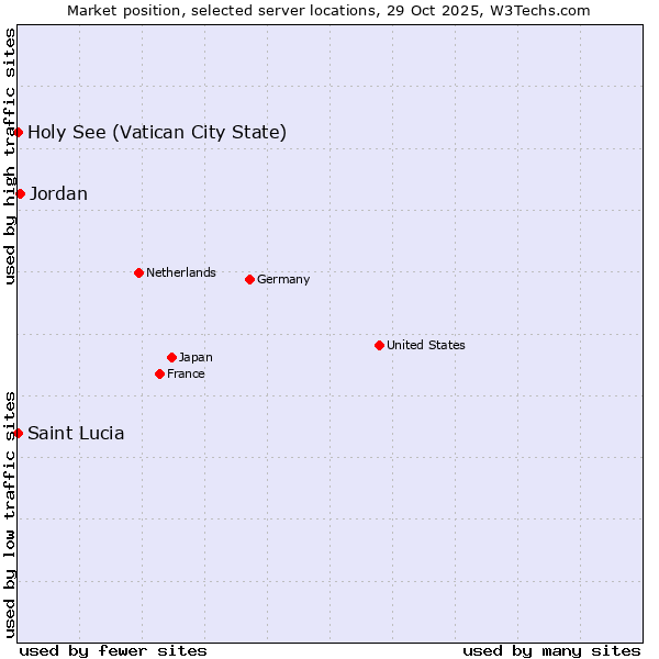Market position of Jordan vs. Holy See (Vatican City State) vs. Saint Lucia