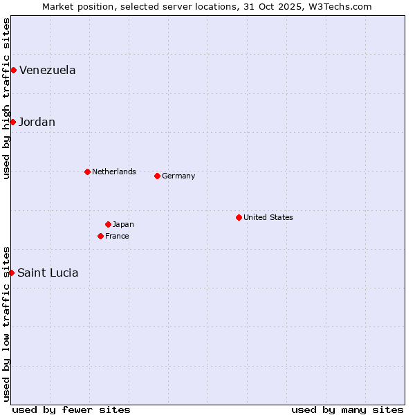 Market position of Venezuela vs. Jordan vs. Saint Lucia