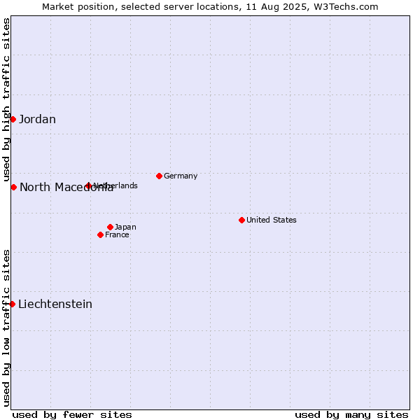 Market position of North Macedonia vs. Jordan vs. Liechtenstein
