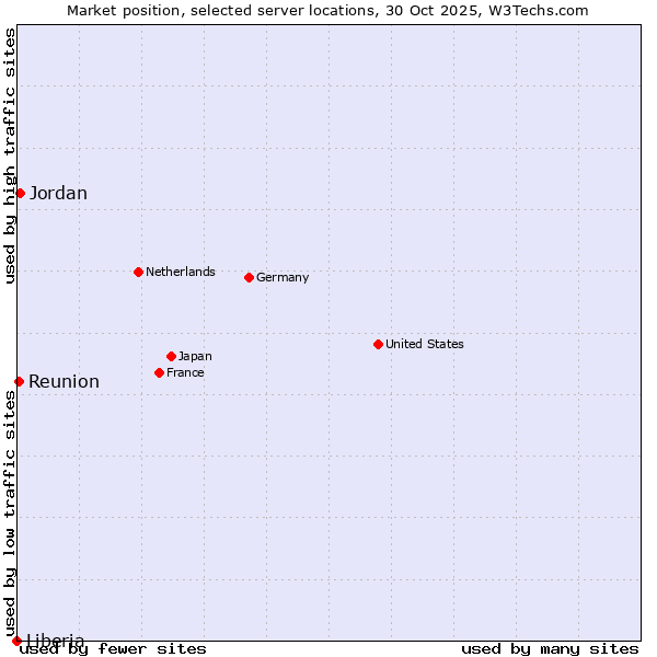 Market position of Jordan vs. Reunion vs. Liberia