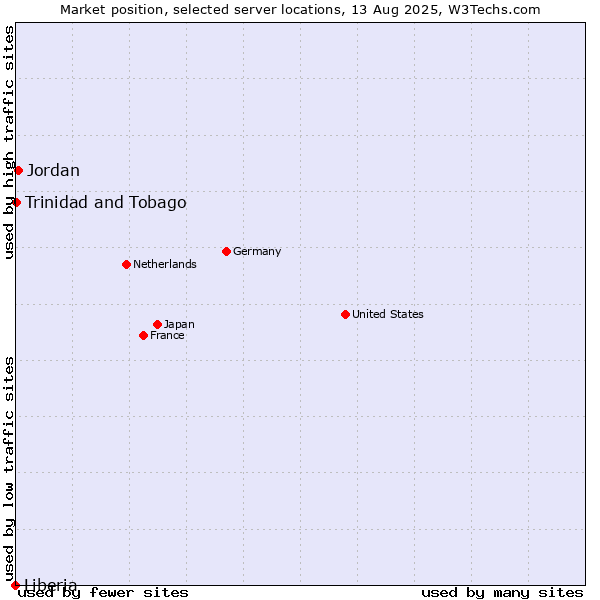 Market position of Jordan vs. Trinidad and Tobago vs. Liberia