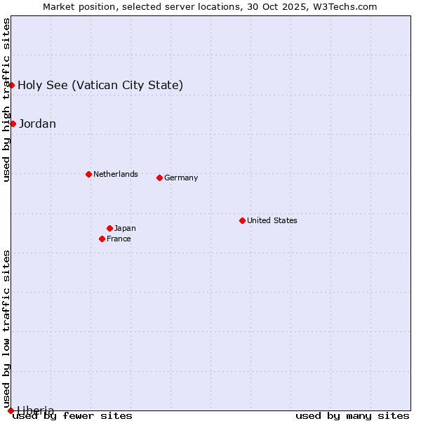 Market position of Jordan vs. Holy See (Vatican City State) vs. Liberia