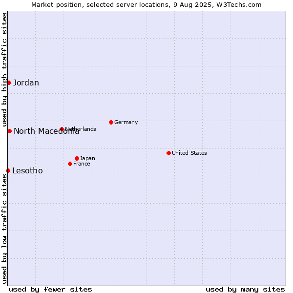 Market position of North Macedonia vs. Jordan vs. Lesotho