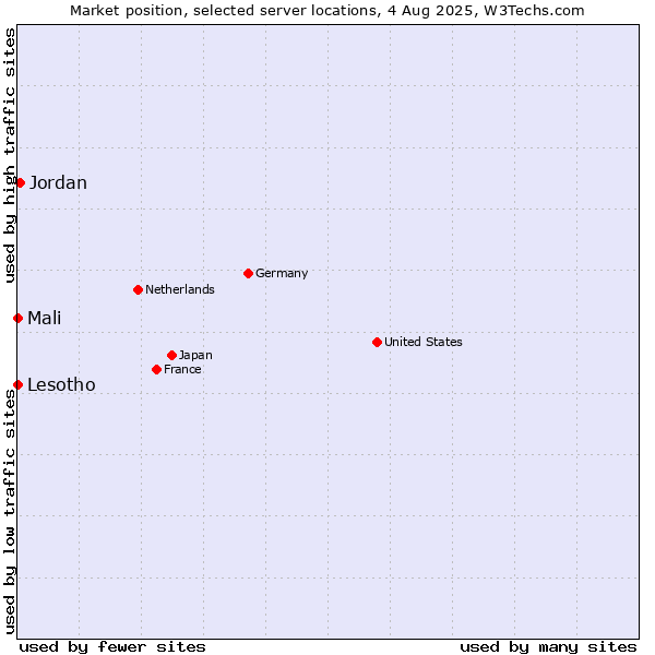 Market position of Jordan vs. Mali vs. Lesotho