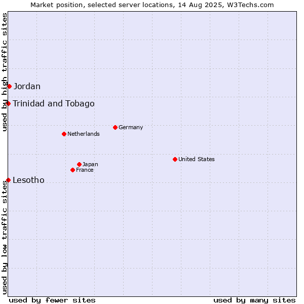 Market position of Jordan vs. Trinidad and Tobago vs. Lesotho