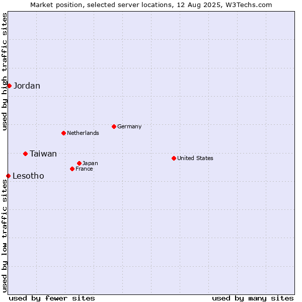 Market position of Taiwan vs. Jordan vs. Lesotho