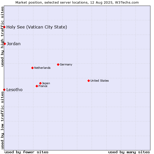 Market position of Jordan vs. Holy See (Vatican City State) vs. Lesotho
