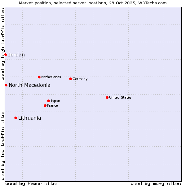 Market position of Lithuania vs. North Macedonia vs. Jordan