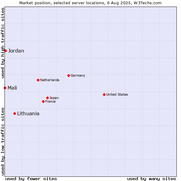 Market position of Lithuania vs. Jordan vs. Mali