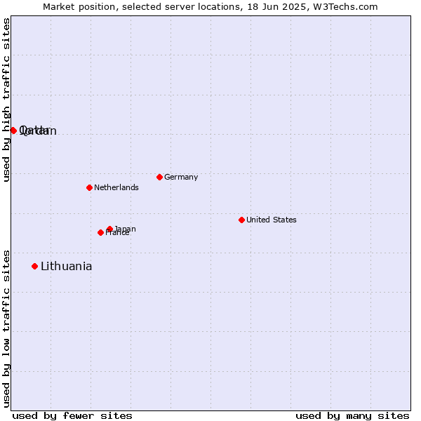 Market position of Lithuania vs. Jordan vs. Qatar